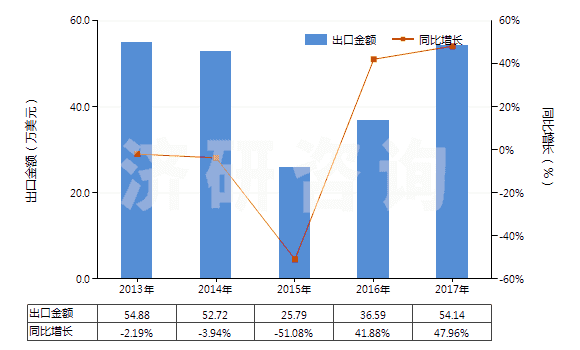 2013-2017年中國重鉻酸鈉(HS28413000)出口總額及增速統(tǒng)計